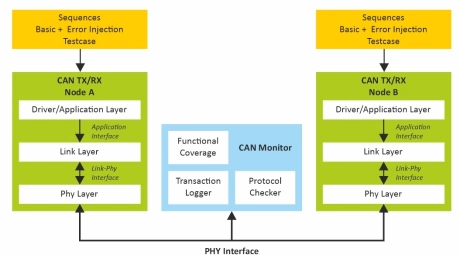 Block Diagram -- CAN XL Verification IP 