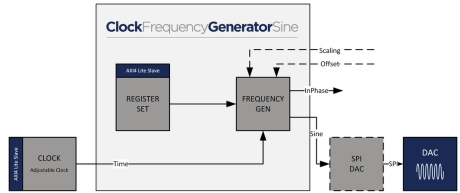 Block Diagram -- Sine Wave Frequency Generator 