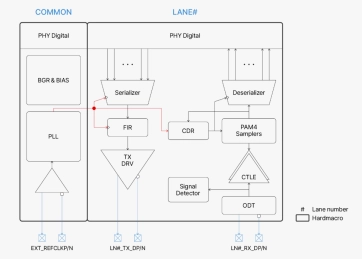 Block Diagram -- 100G SerDes PAM4 PHY 