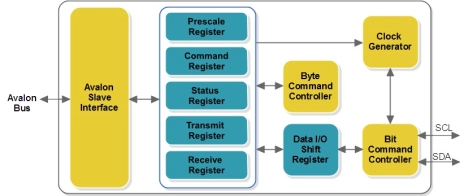 Block Diagram -- I2C Master 