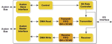Block Diagram -- I2S Controller 