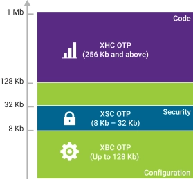 Block Diagram -- NVM OTP XBC TSMC N6 1.8V 