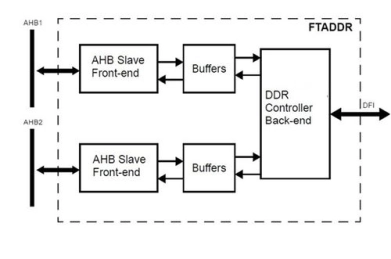Block Diagram -- Fault Tolerant DDR2/DDR3/DDR4 Memory controller 