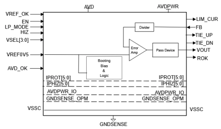 Block Diagram -- Low input voltage high performance LDO regulator in TSMC 22ULL 
