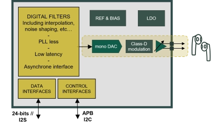 Block Diagram -- 24-bit audio inductor-less class-D DAC with efficiency and ultra-low latency capability in GF 22FDX+ 