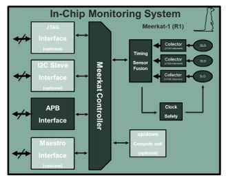 Block Diagram -- In-situ Monitors IP platform for a real time control of Timing critical paths 