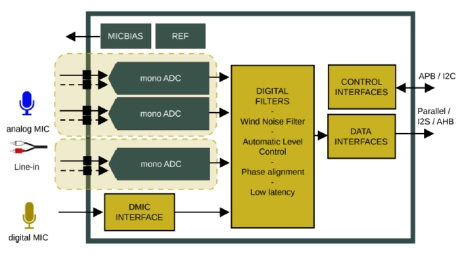 Block Diagram -- 106dB, 24-bit audio three-channels ADC in TSMC 40uLP 