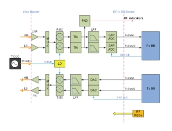 Block Diagram -- Sub-1GHz (699MHz-960MHz) fully integrated transceiver 