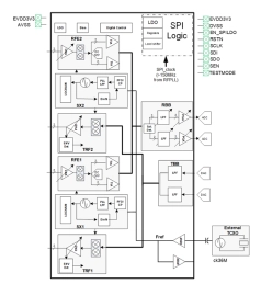 Block Diagram -- 802.15.4G RF Transceiver 