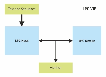 Block Diagram -- LPC Verification IP 