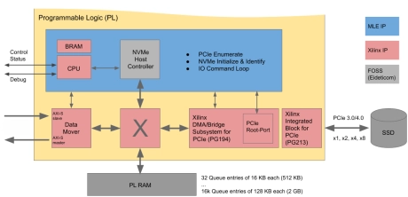 Block Diagram -- NVMe Streamer 