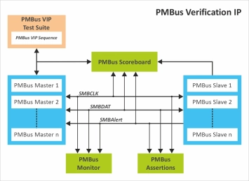 Block Diagram -- PMBus 1.5 Verification IP 
