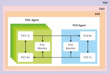 Block Diagram -- ISO/IEC 14443 Verification IP 