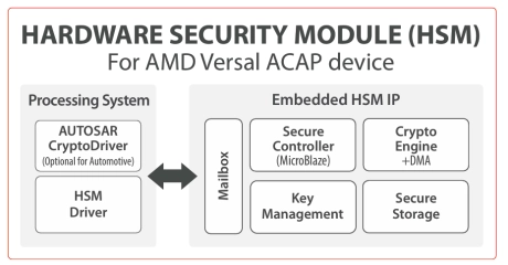 Block Diagram -- Hardware Security Module (HSM) for  AMD Xilinx Versal ACAP device 