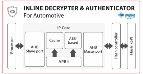 Block Diagram -- Inline Decrypter & Authenticator IP Core for Automotive 