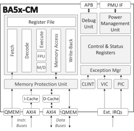 Block Diagram -- Compact Embedded RISC-V Processor 