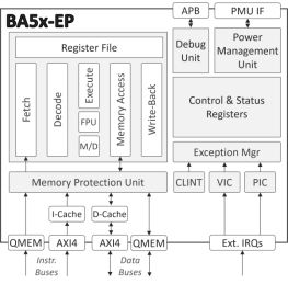 Block Diagram -- Enhanced-Processing Embedded RISC-V Processor 