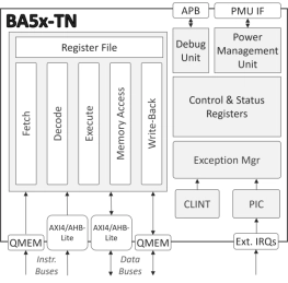 Block Diagram -- Tiny, Ultra-Low-Power Embedded RISC-V Processor 