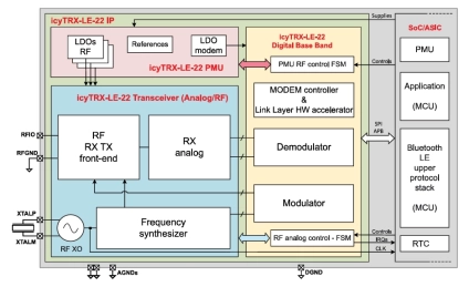 Block Diagram -- Bluetooth® Low Energy 6.2 PHY IP with Channel Sounding 