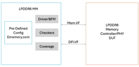 Block Diagram -- Simulation VIP for LPDDR6 