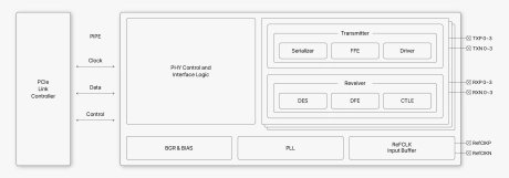 Block Diagram -- 20G MSS (Multi-standard SerDes) PHY 