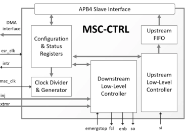 Block Diagram -- Microsecond Channel (MSC/MSC-Plus) Controller 