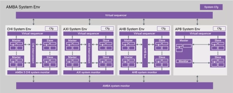 Block Diagram -- Verification IP for Arm AMBA CHI Protocol 