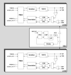 Block Diagram -- 32Gbps SerDes IP in TSMC 12nm FFC 