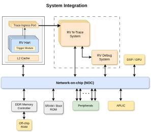 Block Diagram -- RISC-V Debug & Trace IP 