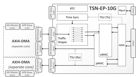 Block Diagram -- TSN Ethernet Endpoint Controller 10Gbps 