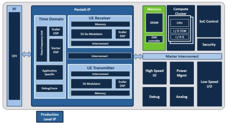 Block Diagram -- 5G-Advanced Modem IP for Edge and IoT Applications 