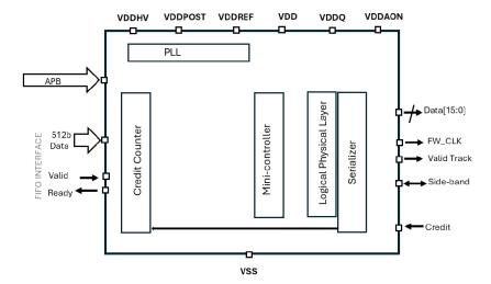 Block Diagram -- UCIe TX Interface 