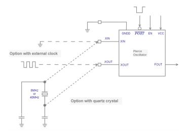 Block Diagram -- 8MHz / 40MHz Pierce Oscillator - X-FAB XT018-0.18µm 