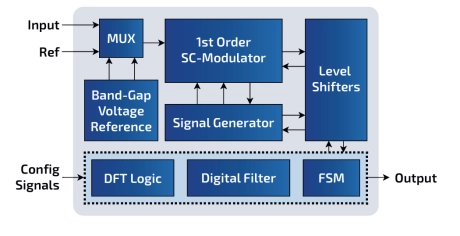 Block Diagram -- Voltage and Temperature Sensor with integrated ADC - GlobalFoundries® 22FDX® 