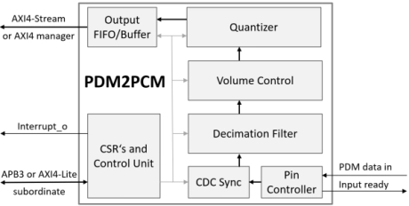 Block Diagram -- PDM Receiver/PDM-to-PCM Converter 