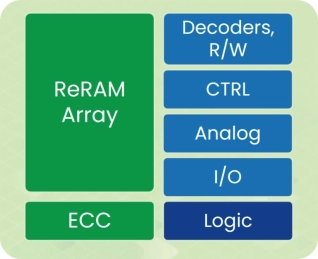 Block Diagram -- ReRAM NVM in DB HiTek 130nm BCD 