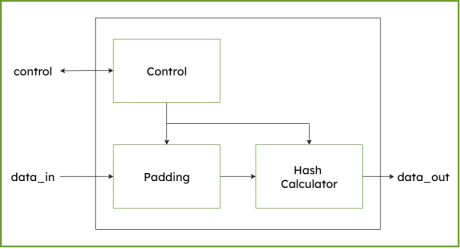 Block Diagram -- SHA-256 Secure Hash Algorithm IP Core 