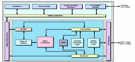 Block Diagram -- 802.11 a b and g IEEE Standard - Wireless LAN 