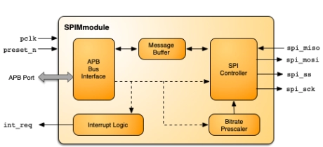 Block Diagram -- Serial Peripheral Interface (SPI) Master Module 