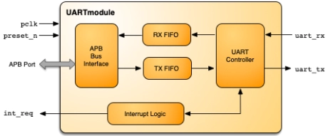 Block Diagram -- Universal Asynchronous Receiver/Transmitter Module 