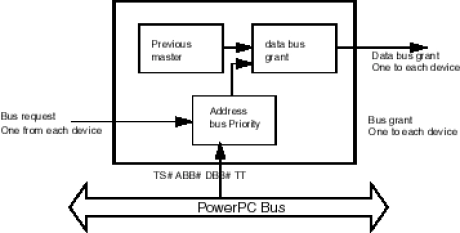 Block Diagram -- PowerPC Bus Arbiter 