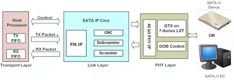 Block Diagram -- SATA-IP core - File system management without CPU 