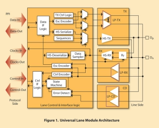 Block Diagram -- MIPI D-PHY IP 
