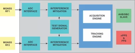 Block Diagram -- Multi-constellation and Multi-frequency Correlators Soft GNSS IP for high sensitivity and high accuracy GNSS receivers 