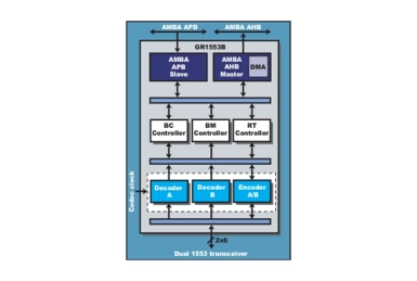Block Diagram -- Mil-Std-1553B/AS15531 Interface 