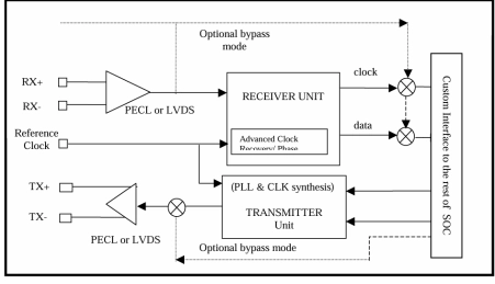 Block Diagram -- SONET/SDH OC-12 Transceiver/CDR 