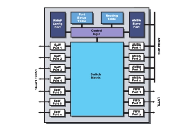 Block Diagram -- SpaceWire Router 