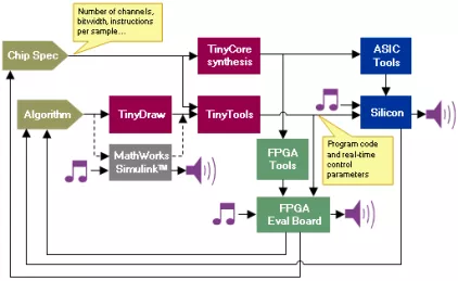 Block Diagram -- Low-power, low-gate-count, highly-configurable  DSP core for audio and control processing 