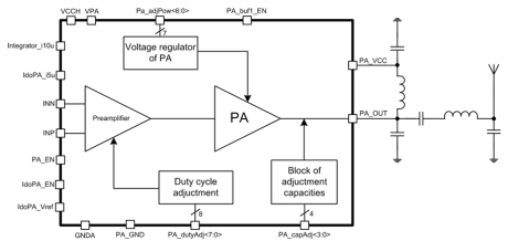 Block Diagram -- 130 to 940 MHz Power amplifier 