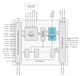 Block Diagram -- Text Overlay Module (OSD) 